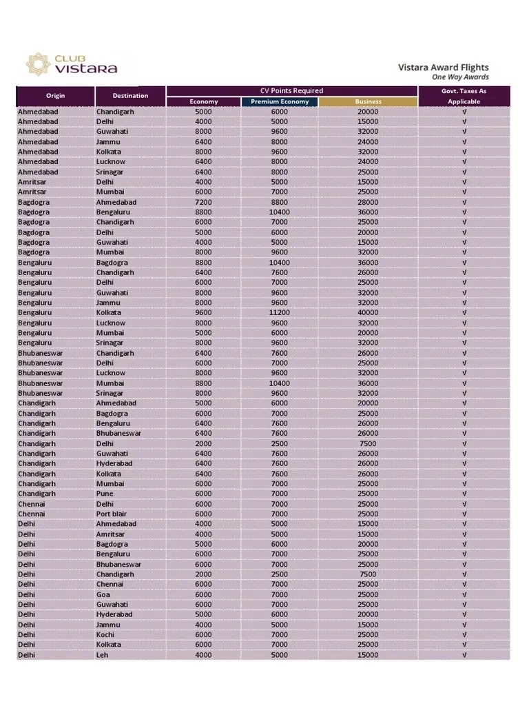 Award Flight on Vistara Services (Economics) Payments