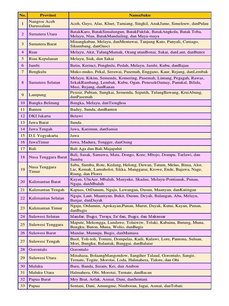 Daftar Nama Provinsi Dan Sukunya