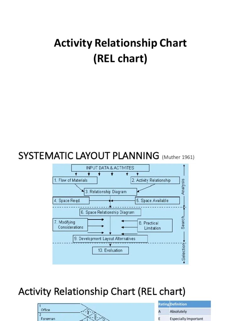 Activity Relationship Chart (REL Chart) Industries Technology