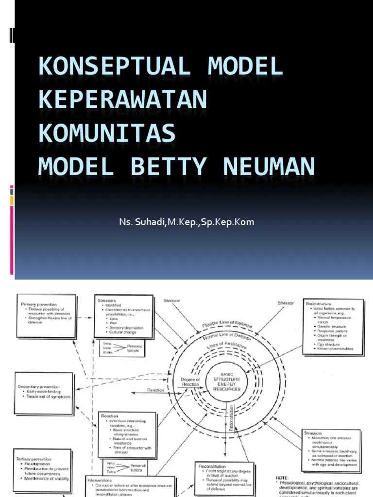 Konseptual Model Keperawatan Komunitasmodel Betty Neuman | PDF