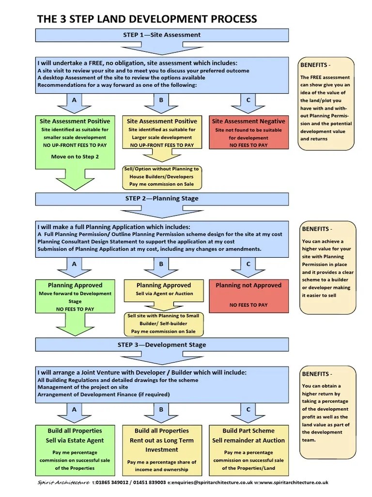 3 Step Land Development Process Flow Chart PDF Estate Agent Property