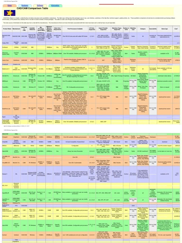 CADCAM Software Comparison Table PDF Areas Of Computer Science