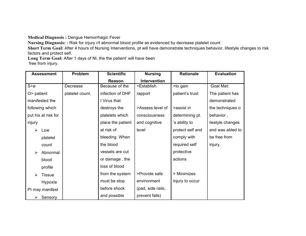 Nursing Care Plan for Dengue Hemmorrhagic Fever Bleeding Coagulation