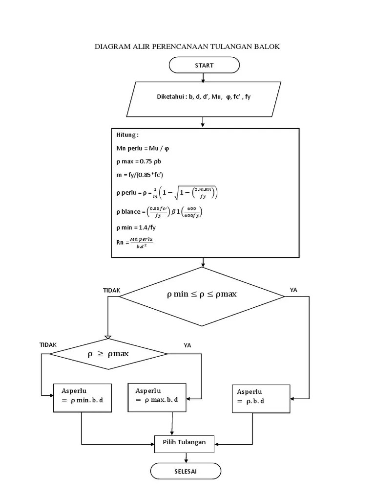 Diagram Alir Perencanaan Balok