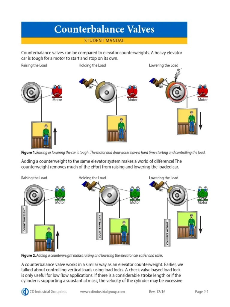 counterbalancevalves.pdf Valve Elevator