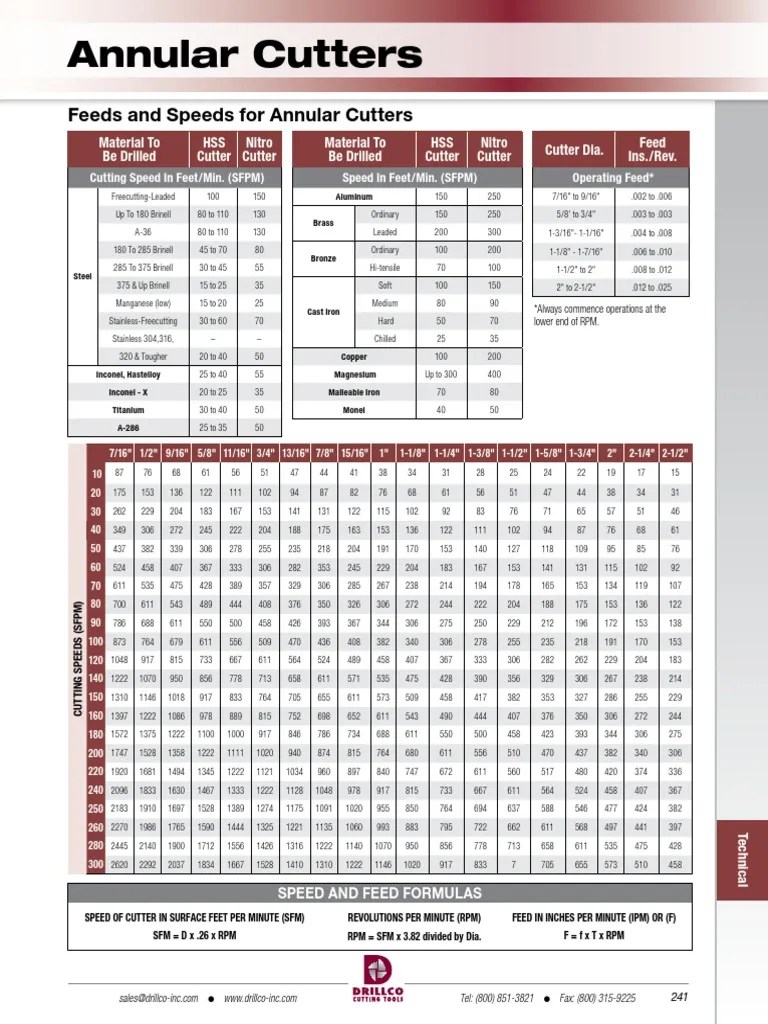 Annular Cutter Feeds and Speeds Chemical Substances Metals
