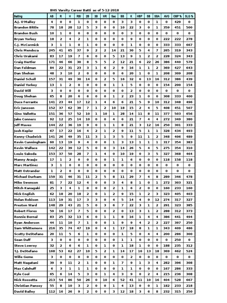 Batting AB R H RBI 2B 3B HR Sac BB K HBP SB SBA AVG Obp SLG PDF