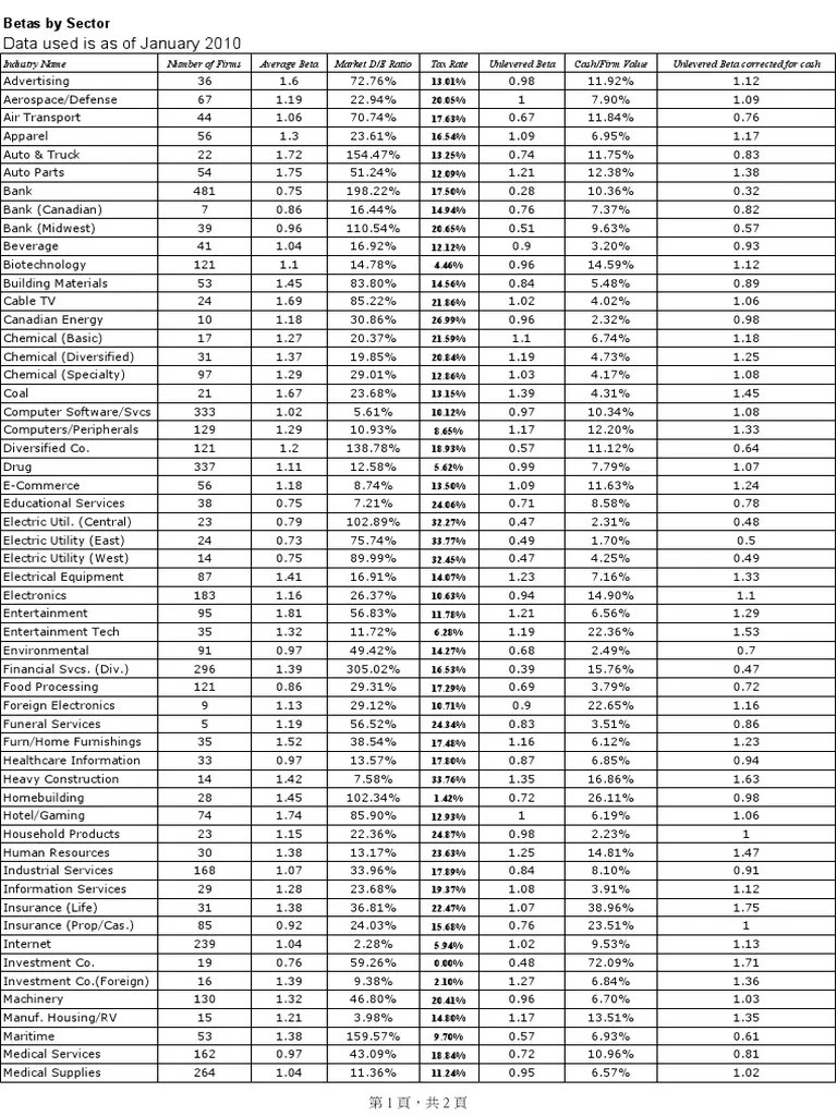 Betas by Sector Economies Technology