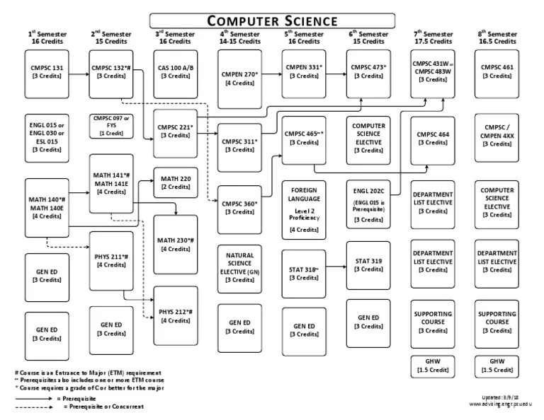 Psu Computer Science Flowchart Pdf Learning