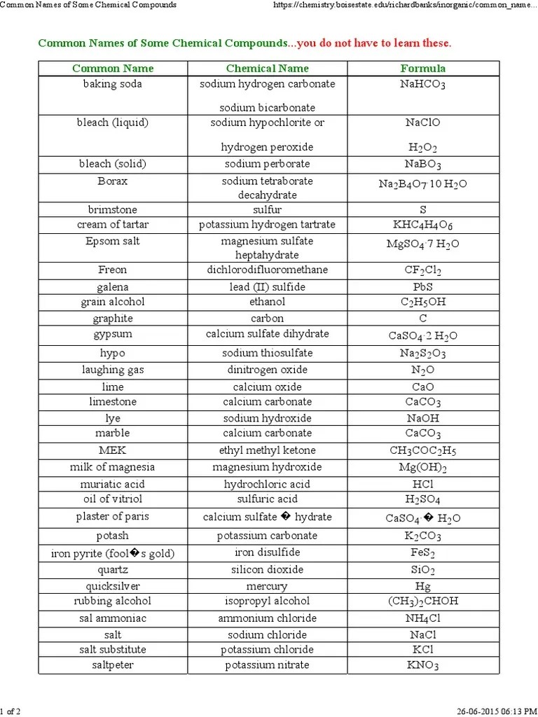Common Names of Some Chemical Compounds Sodium Carbonate Sodium