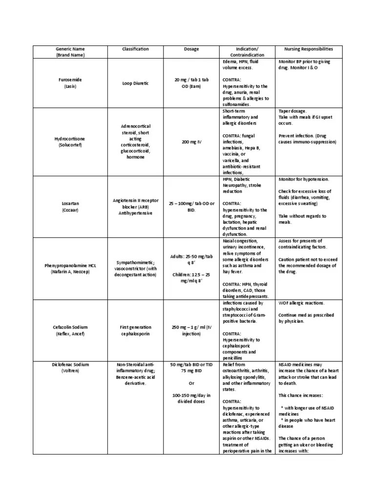Generic Name (Brand Name) Classification Dosage Indication