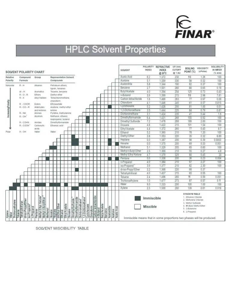 HPLC Solvent Properties Solvent Miscibility Table PDF