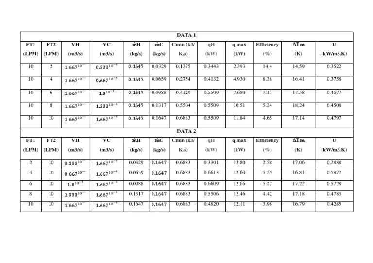 Data 1 FT1 (LPM) FT2 (LPM) VH (m3/s) VC (m3/s) H (KG/S) C (KG/S) U (kW