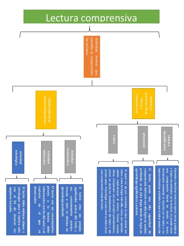 Cuadro Sinoptico de La Lectura Comprensiva Comprensión Lectura