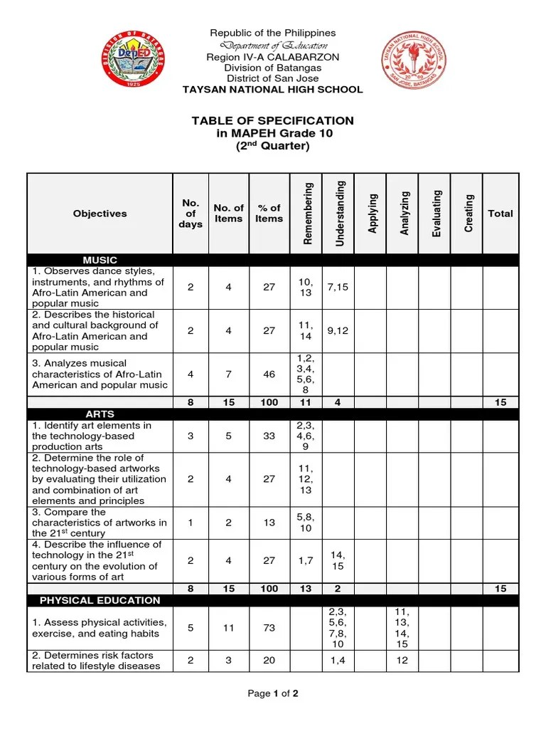 Table of Specification in MAPEH PDF Psychological Concepts Psychology