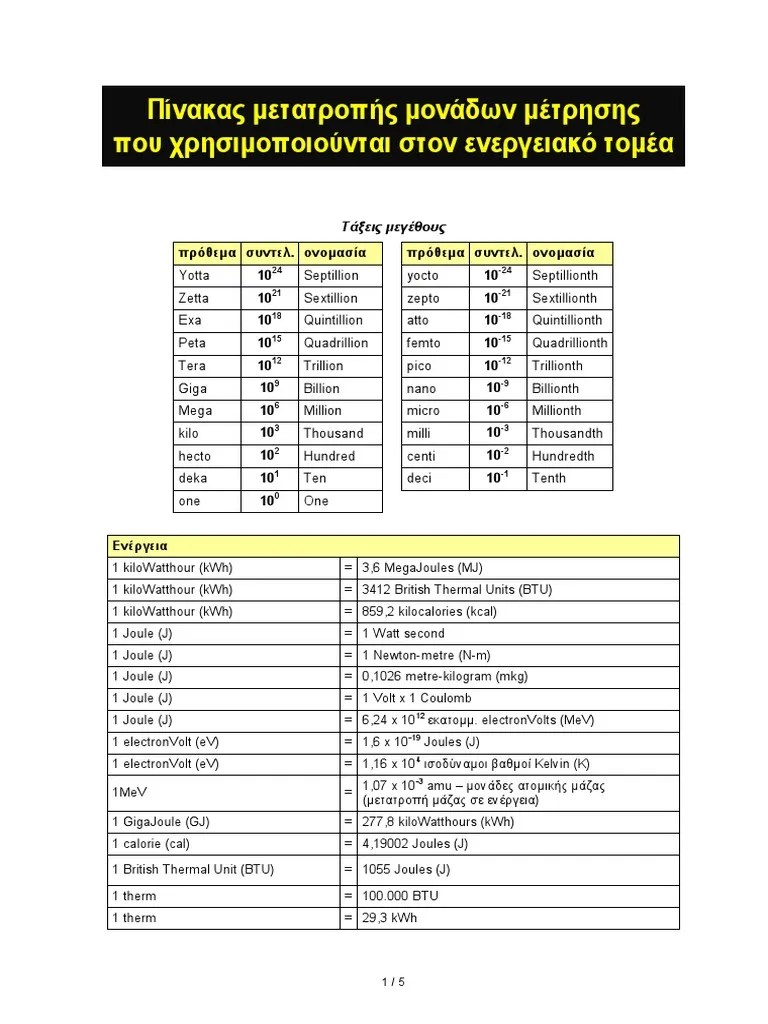 Conversion Tables of Units of Measurement Used in Energy Production