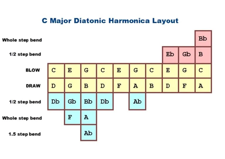 Diatonic Harmonica Layout PDF