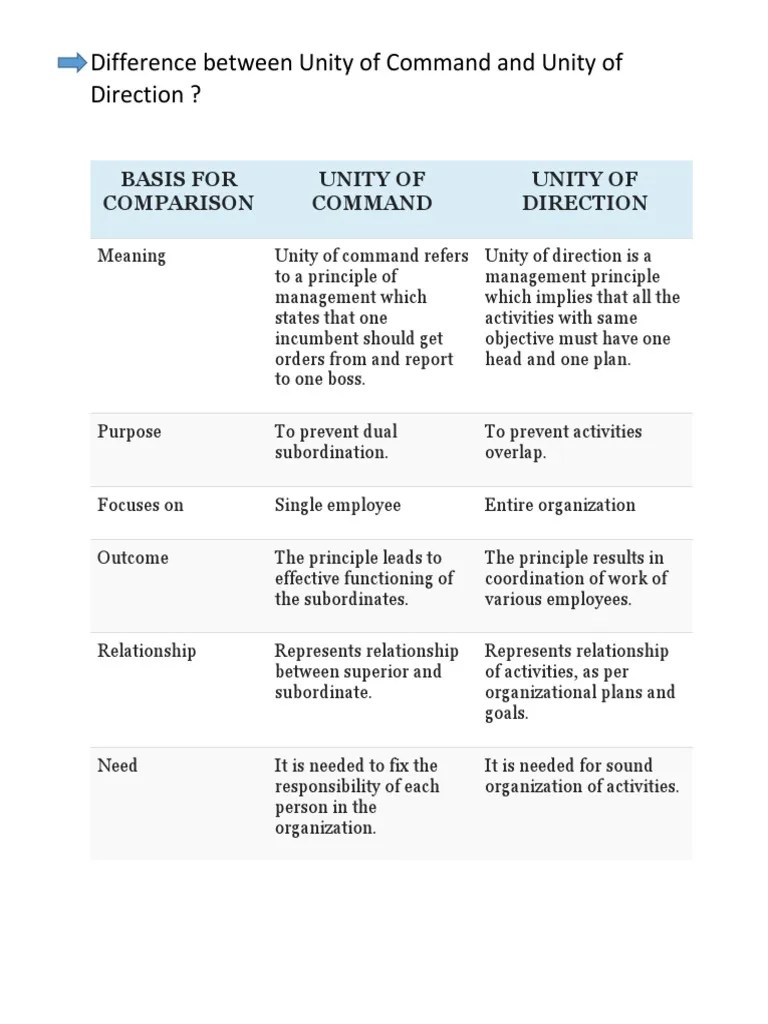 Difference Between Unity of Command and Unity of Direction ? PDF