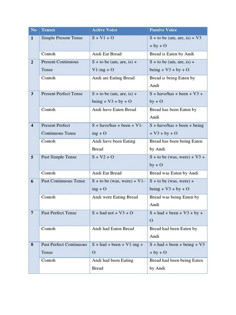 Rumus Passive Voice 16 Tenses Pdf - Safekey