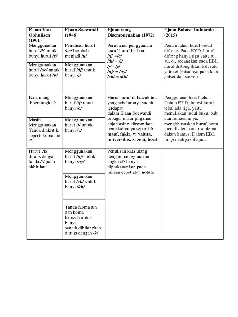Perbedaan Macam-Macam Ejaan Yang Pernah Berlaku Di Indonesia | PDF