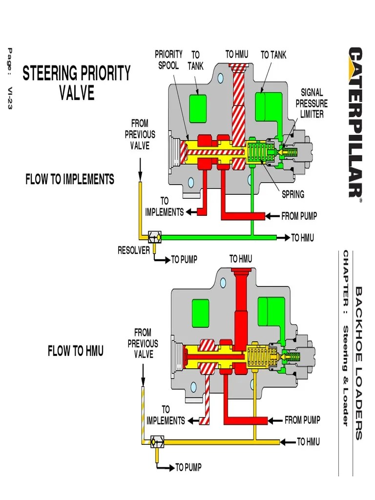 Steering Priority Valve: Flow To Implements | PDF | Loader (Equipment