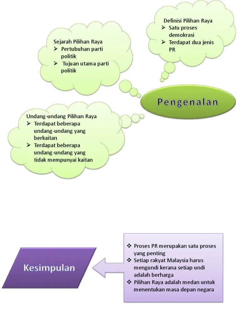 Proses Pilihan Raya Slide