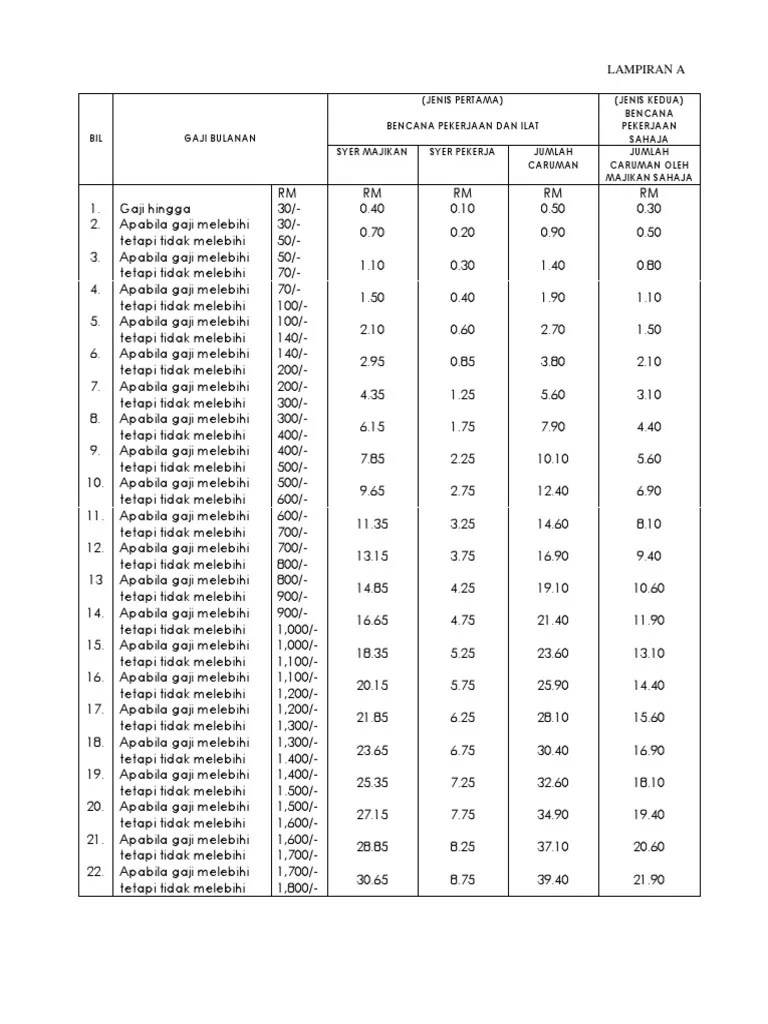 Socso Contribution Table 2018 Pdf Socso Table 2019 For Payroll