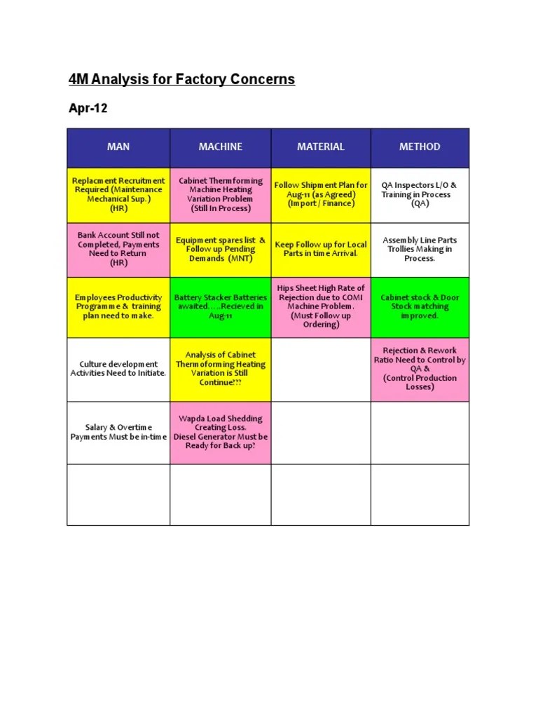 4M Analysis for Factory Concerns MAN Machine Material Method