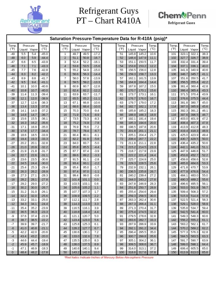 R410a PT Chart | Vapor | Pressure