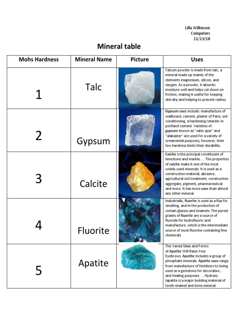 Mineral table Mohs Hardness Mineral Name Picture Uses Gemstone Diamond