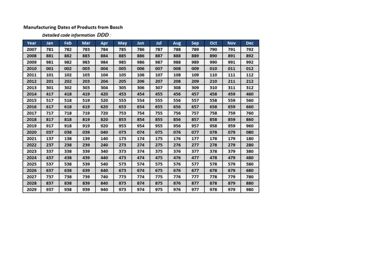 Manufacturing Dates of Products From Bosch Detailed Code Information PDF