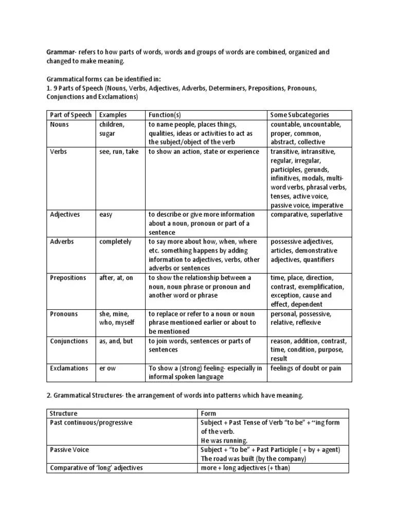 An InDepth Examination of Grammar Parts of Speech, Grammatical Structures, Affixes and Their
