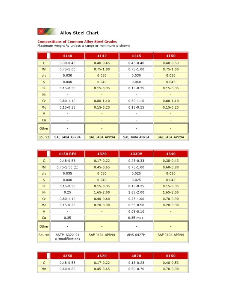 Alloy Steel Chart Metallic Elements Materials