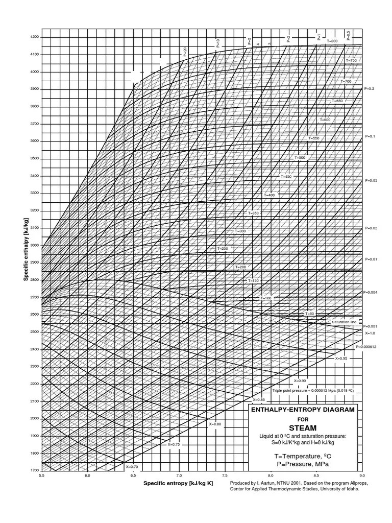 Steam: Enthalpy-Entropy Diagram | Enthalpy | Mechanics