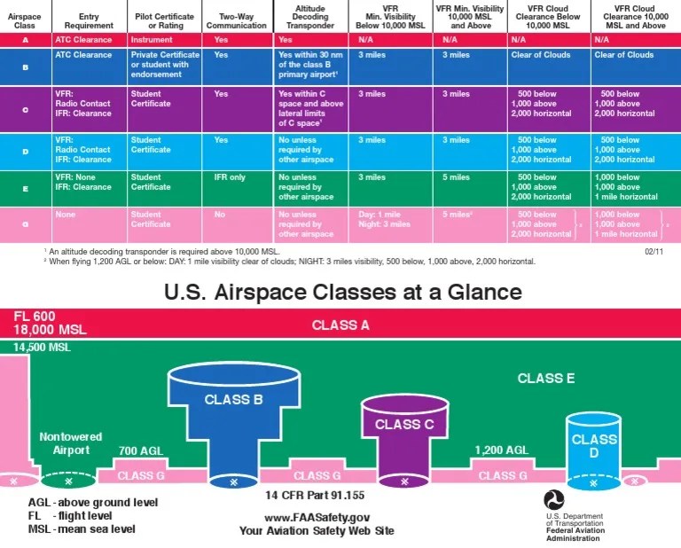 FAA Airspace card Visual Flight Rules Instrument Flight Rules