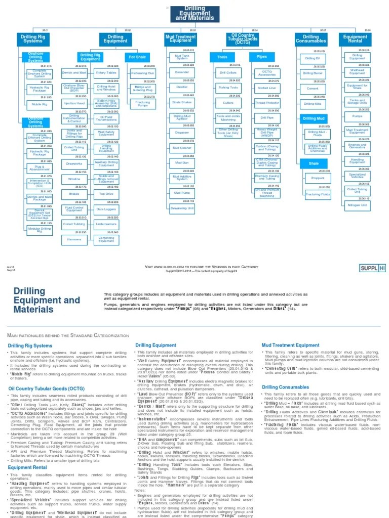 28 SupplHi Standard Categorization Drilling Equipment and Materials PDF Drilling Rig Oil