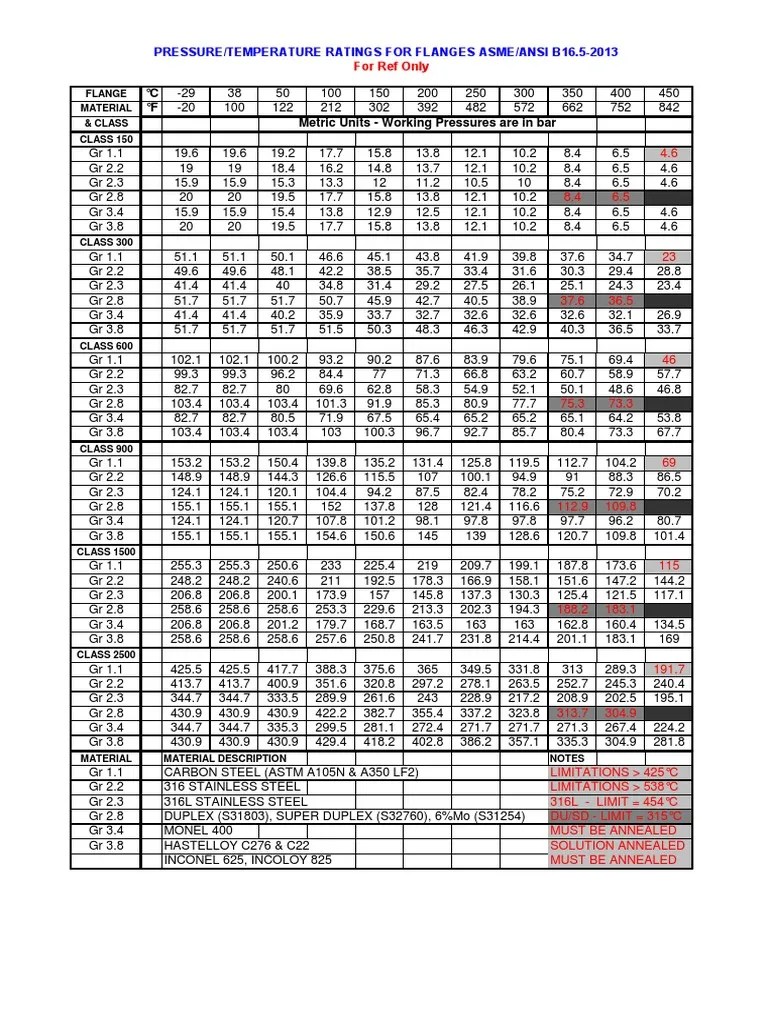 Pressure/Temperature Ratings For Flanges Asme/Ansi B16.5-2013