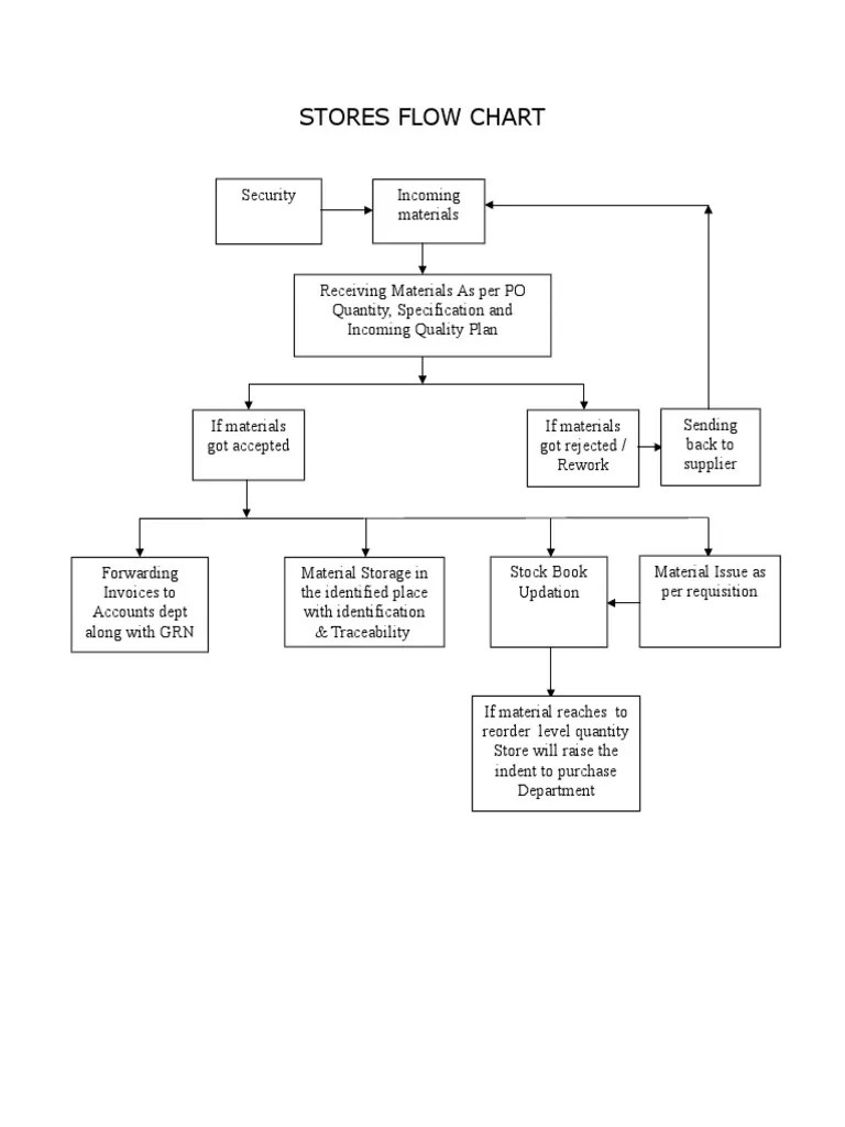 Stores Flow Chart | PDF