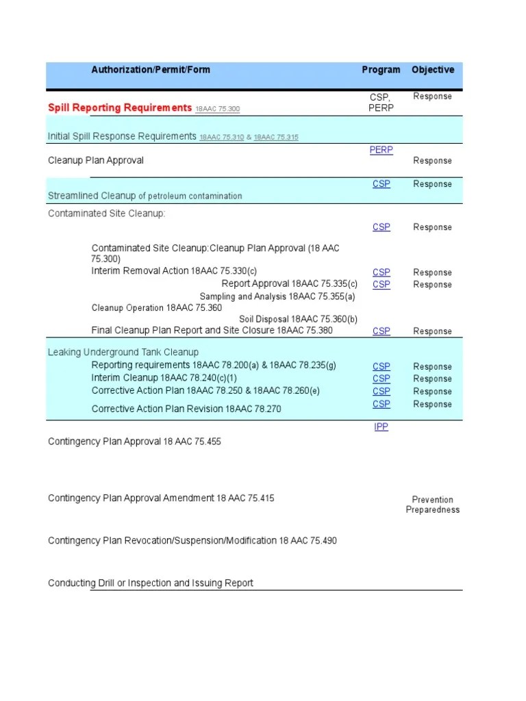 Spill Reporting Requirements Authorization/Permit/Form Program