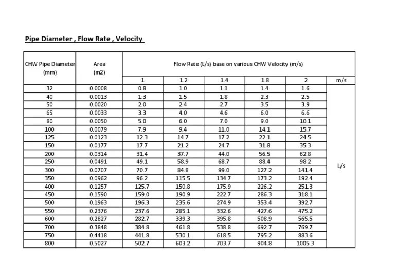 Pipe Diameter, Flow Rate, Velocity PDF