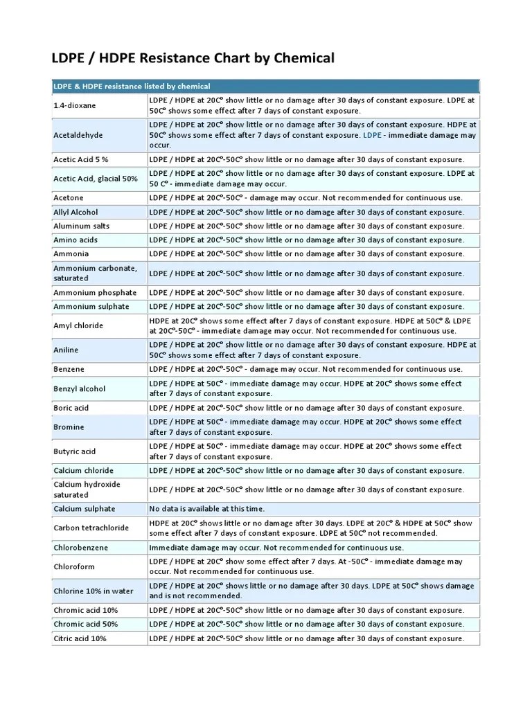 LDPE & HDPE Resistance Chart by Chemical PDF Acetic Acid Methanol
