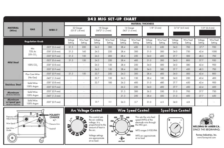 242 MIG Settings Chart | PDF | Metalworking | Metals