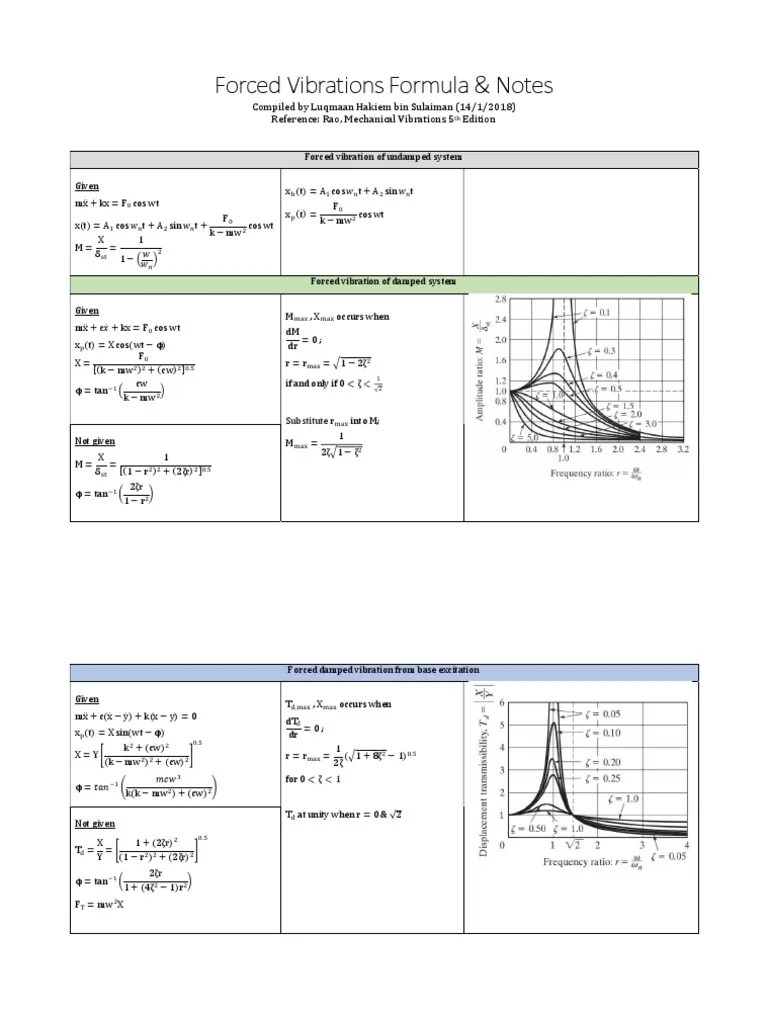 Forced Vibrations Formula & Notes PDF Physical Quantities