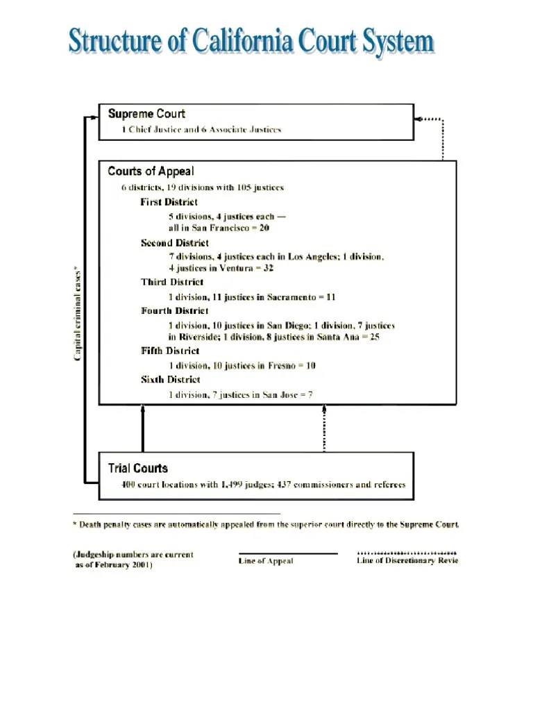 CALIFORNIA COURT STRUCTURE STATE.pdf