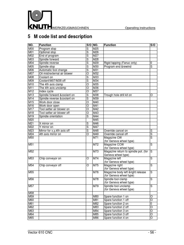 M Codes For Fanuc Latest Styles gbupresnenskij.ru