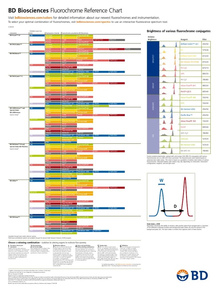 Flow cytometry fluorochroms | Flow Cytometry | Fluorophore