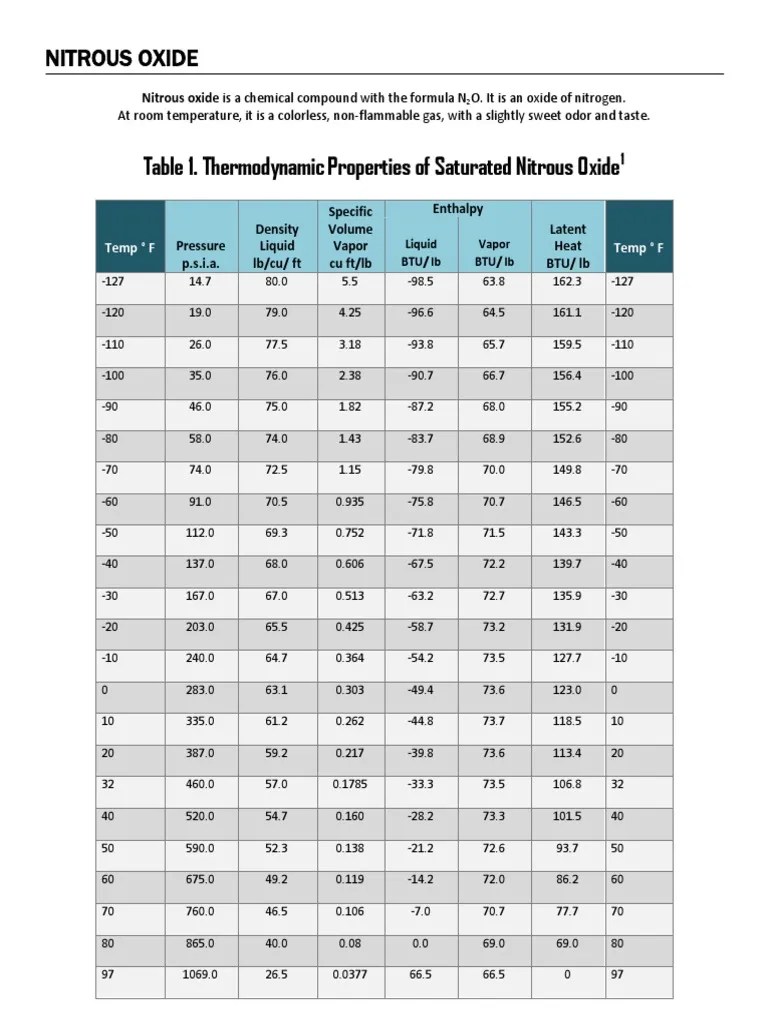Table 1. Thermodynamic Properties of Saturated Nitrous Oxide PDF