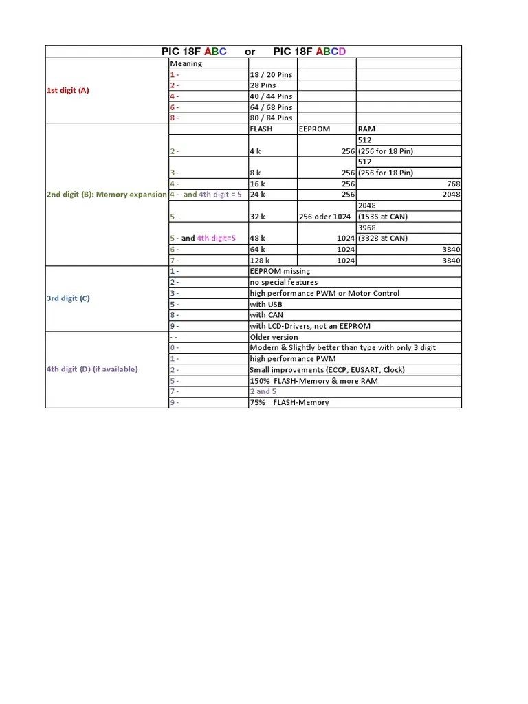 PIC18F Naming Convention PDF Electronics Computer Data