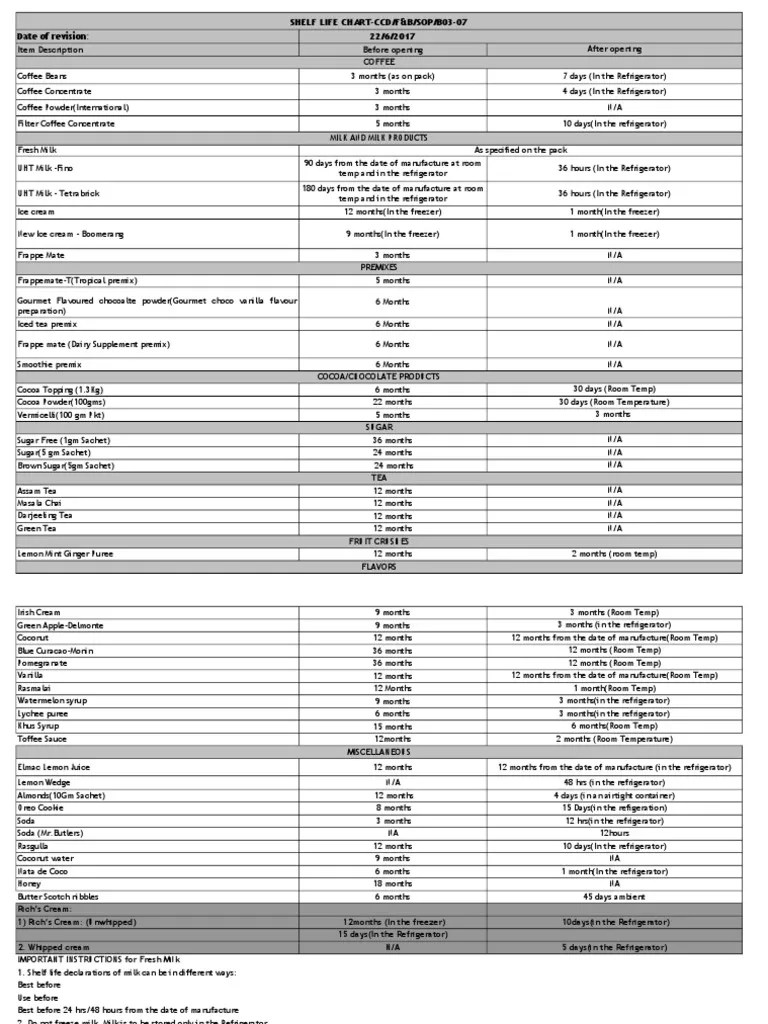 CCD Shelf Life Chart Chocolate Refrigerator