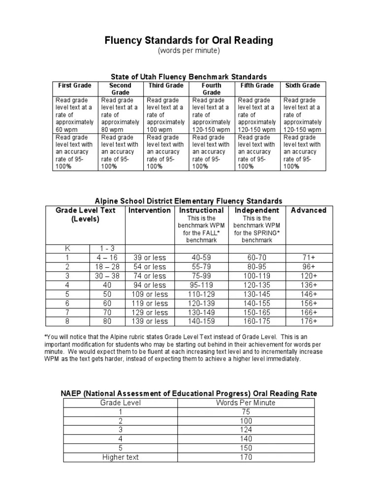 Fluency Standards by Grade | Reading (Process) | Fluency